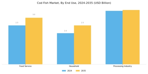 Cod Fish Market Segment Image 3