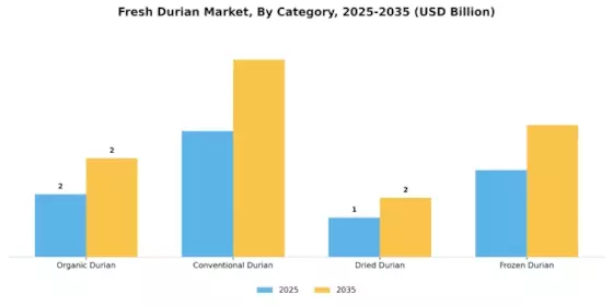 Fresh Durian Market Segment Image 0