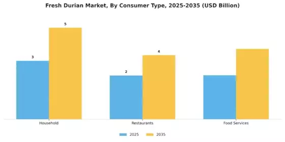 Fresh Durian Market Segment Image 1