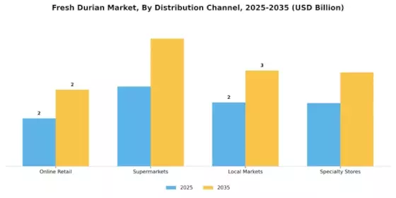 Fresh Durian Market Segment Image 2