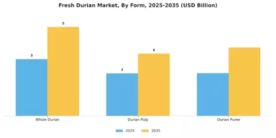Fresh Durian Market Segment Image 3