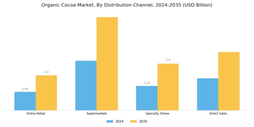 Organic Cocoa Market Segment Image 2
