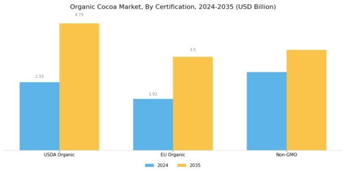 Organic Cocoa Market Segment Image 3
