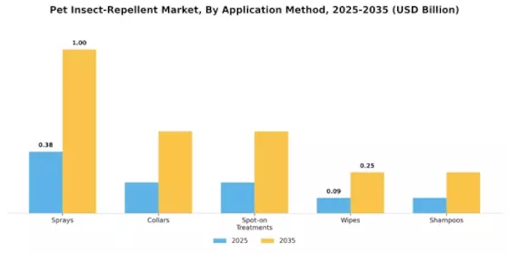 Pet Insect Repellent Market Segment Image 0