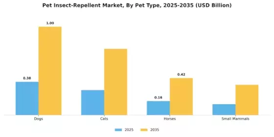 Pet Insect Repellent Market Segment Image 3