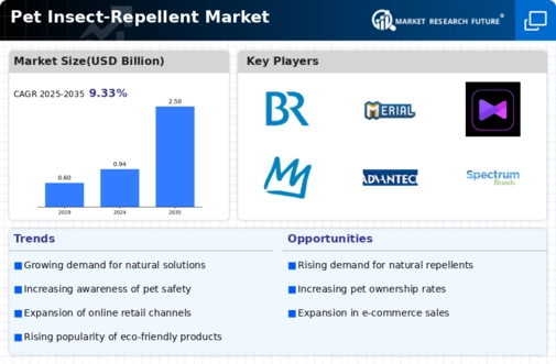 Pet Insect Repellent Market Infographic