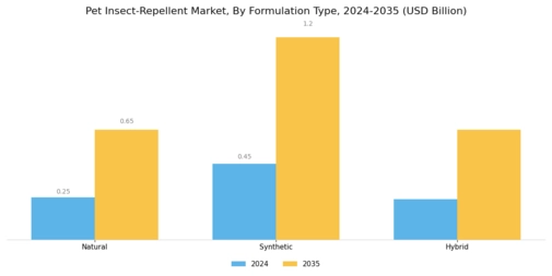 Pet Insect Repellent Market Segment Image 0