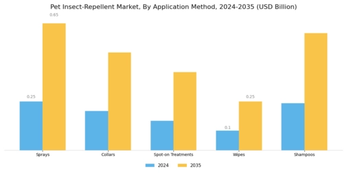 Pet Insect Repellent Market Segment Image 1