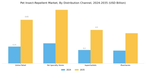 Pet Insect Repellent Market Segment Image 3