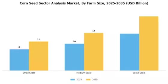 Corn Seed Sector Analysis Market Segment Image 2