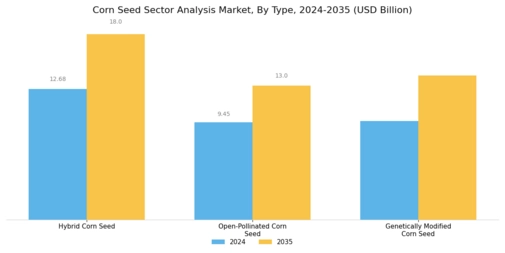 Corn Seed Sector Analysis Market Segment Image 0