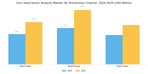 Corn Seed Sector Analysis Market Segment Image 2