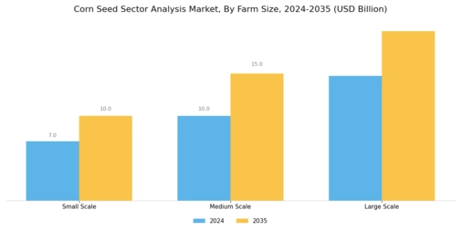 Corn Seed Sector Analysis Market Segment Image 3