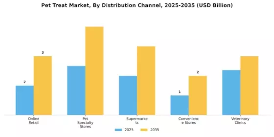 Pet Treat Market Segment Image 1