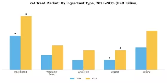 Pet Treat Market Segment Image 2