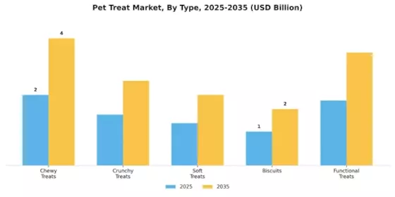 Pet Treat Market Segment Image 3