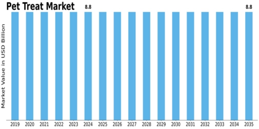 Pet Treat Market Size