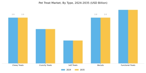 Pet Treat Market Segment Image 0