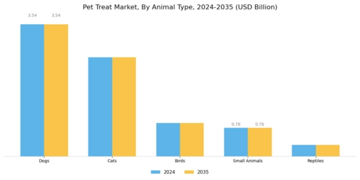 Pet Treat Market Segment Image 1