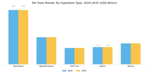 Pet Treat Market Segment Image 2