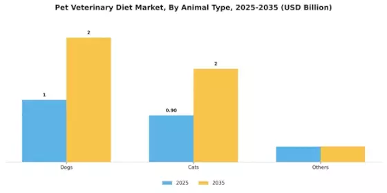 Pet Veterinary Diet Market Segment Image 0