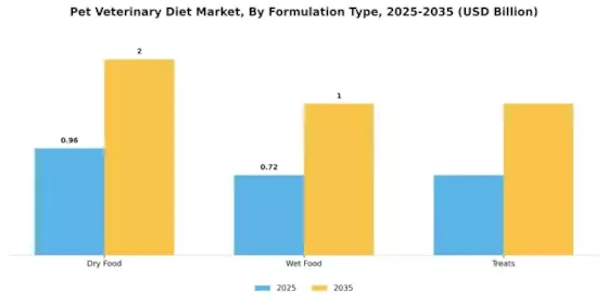 Pet Veterinary Diet Market Segment Image 1