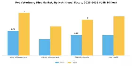 Pet Veterinary Diet Market Segment Image 2