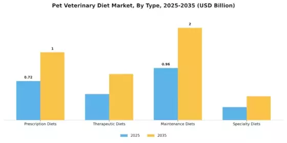 Pet Veterinary Diet Market Segment Image 3