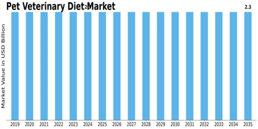 Pet Veterinary Diet Market Size