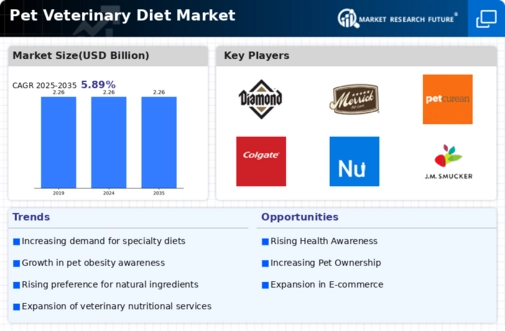 Pet Veterinary Diet Market Infographic
