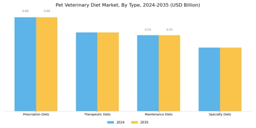 Pet Veterinary Diet Market Segment Image 0