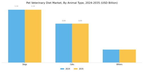 Pet Veterinary Diet Market Segment Image 1