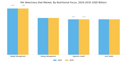 Pet Veterinary Diet Market Segment Image 2