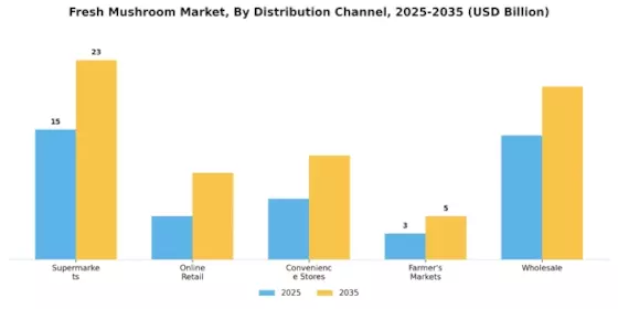 Fresh Mushroom Market Segment Image 0