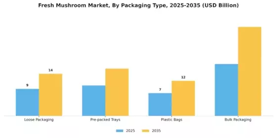 Fresh Mushroom Market Segment Image 2