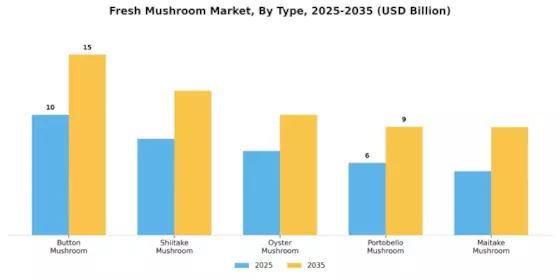 Fresh Mushroom Market Segment Image 3