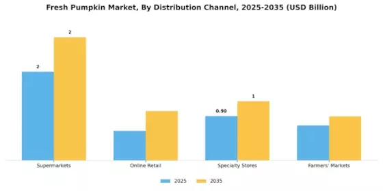 Fresh Pumpkin Market Segment Image 1