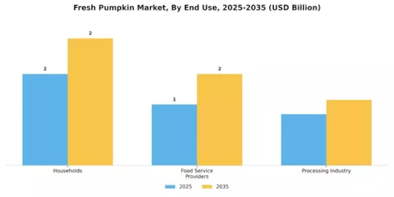 Fresh Pumpkin Market Segment Image 2