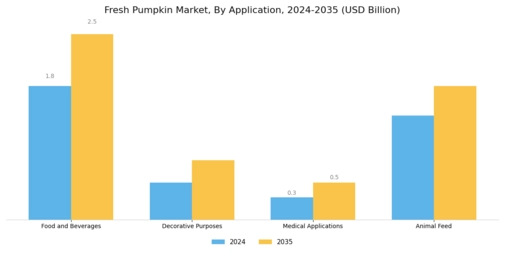 Fresh Pumpkin Market Segment Image 0