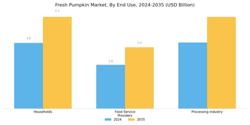 Fresh Pumpkin Market Segment Image 3