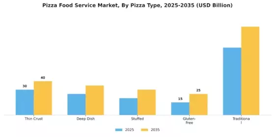 Pizza Food Service Market Segment Image 2