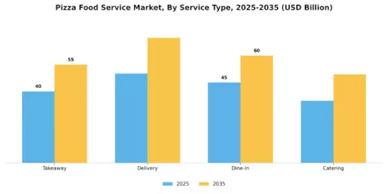 Pizza Food Service Market Segment Image 3