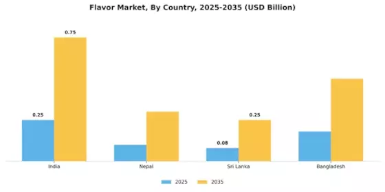 Flavour Market Segment Image 1
