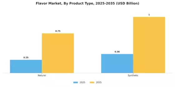 Flavour Market Segment Image 2