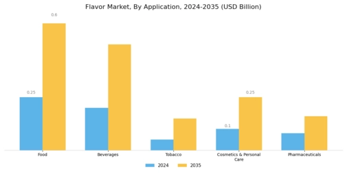 Flavour Market Segment Image 1