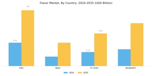 Flavour Market Segment Image 2