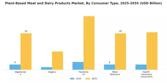 Plant Based Meat Dairy Products Industry Market Segment Image 0