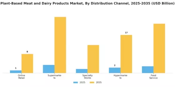 Plant Based Meat Dairy Products Industry Market Segment Image 1