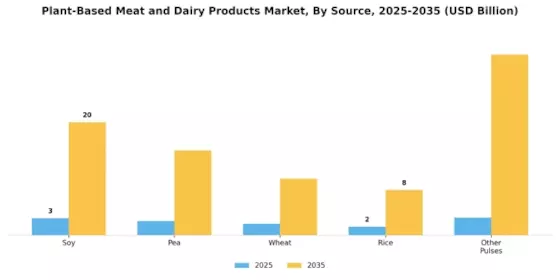 Plant Based Meat Dairy Products Industry Market Segment Image 2