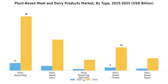 Plant Based Meat Dairy Products Industry Market Segment Image 3